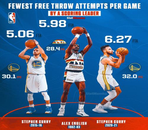 NBA历史罚球数最少的得分王：16库里83英格利什21库里