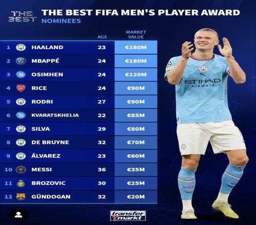 FIFA年度最佳候选身价榜:哈兰德&姆巴佩1.8亿欧最高