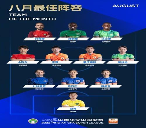 中超8月最佳阵容:李源一、莫伊塞斯入围,朱辰杰、蒋圣龙在列