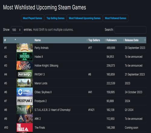 Steam愿望单Top10游戏：《动物派对》第一《哈迪斯2》第二