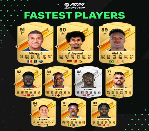 唯快不破EAFC24速度值TOP10:姆巴佩第一阿德耶米第二,维尼阿方索在列