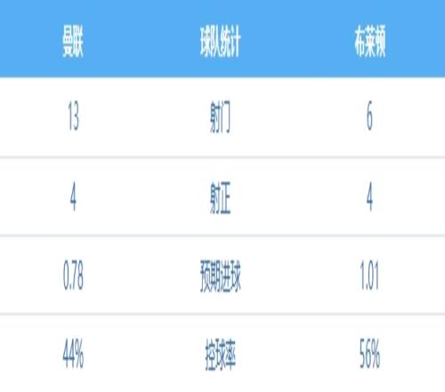 新射正亡布莱顿4次射正3次进球,奥纳纳这球...