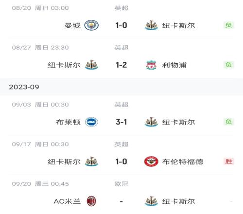 纽卡10小胜结束三连败升至英超第11，下场欧冠客战AC米兰