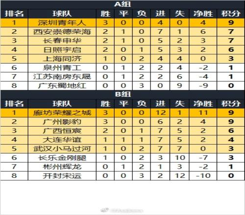 中冠积分榜:深圳青年人、廊坊荣耀之城、广州影豹均3战全胜
