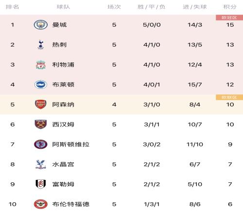 下半区竞争白热化！英超积分榜：曼联第13切尔西第14伯恩茅斯第15