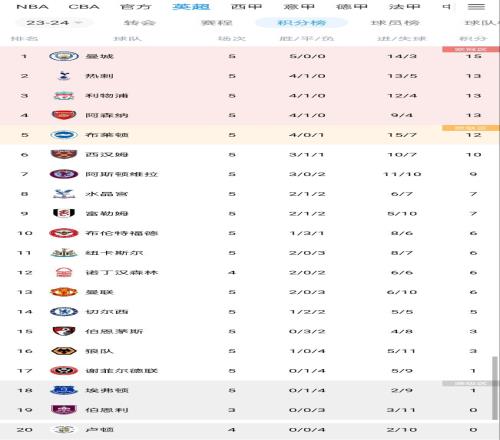 英超积分榜：阿森纳5轮不败升至第4，埃弗顿5轮1分居降级区