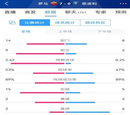 效率奇高！罗马70恩波利全场数据：射门148，罗马9射正进7球
