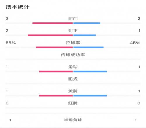 中印半场数据：总共5射门，中国亚运队射门射正控球率略有优势