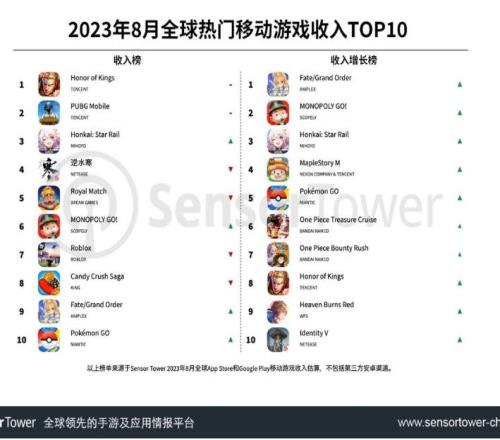 8月全球热门移动游戏收入TOP10：腾讯《王者荣耀》蝉联畅销榜冠军