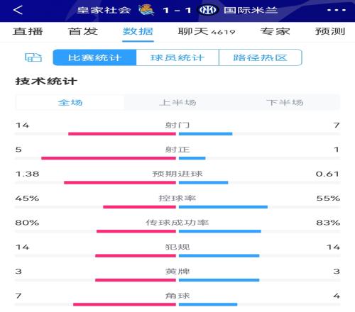 国米1次射正便破门!皇家社会vs国米全场数据:射门146,射正51