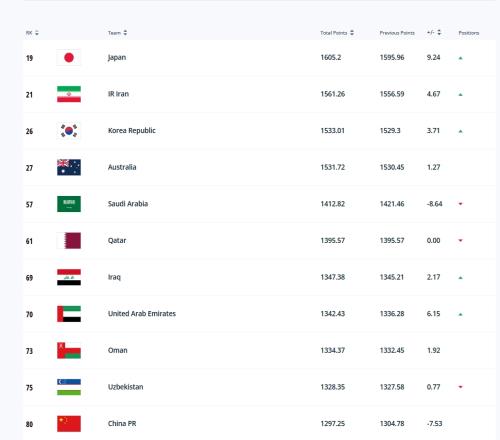 FIFA最新排名：国足9月战绩1平1负，仍居世界第80亚洲第11