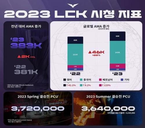 LCK：本赛季海外分均观众数增长了22%，中文流增长9%