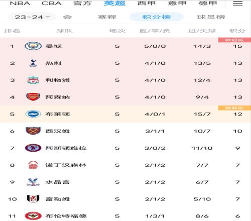 英超今晚重燃战火！积分榜将如何变化曼联切尔西目前排1314..