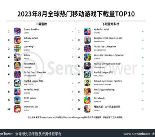 8月全球热门移动游戏下载量TOP10：新加坡大逃杀游戏位列下载榜榜首