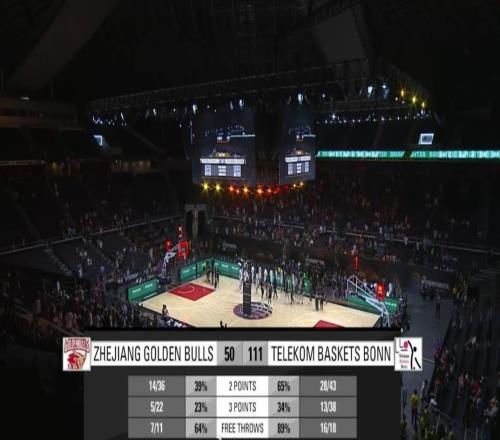 差距明显！FIBA洲际杯浙江稠州50111惨败波恩电信61分