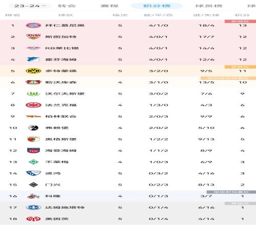 德甲积分榜：拜仁4胜1平领跑，斯图加特莱比锡霍村12分，多特11分