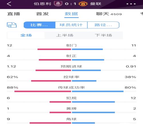 曼联10伯恩利数据:射门1112&均4脚射正控球四六开