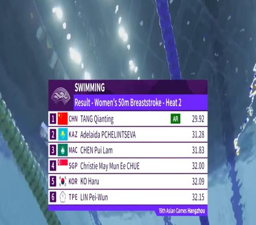 打破自己的亚洲纪录！唐钱婷女子50米蛙泳预赛游出29.92秒