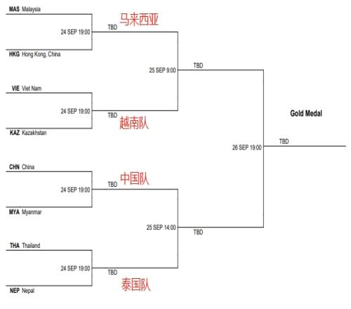 亚运王者荣耀项目四强对阵出炉：中国对阵泰国马来西亚对阵越南