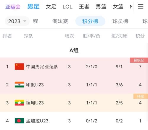 亚运男足积分榜:中国2胜1平头名出线,印度凭借进球数优势出线