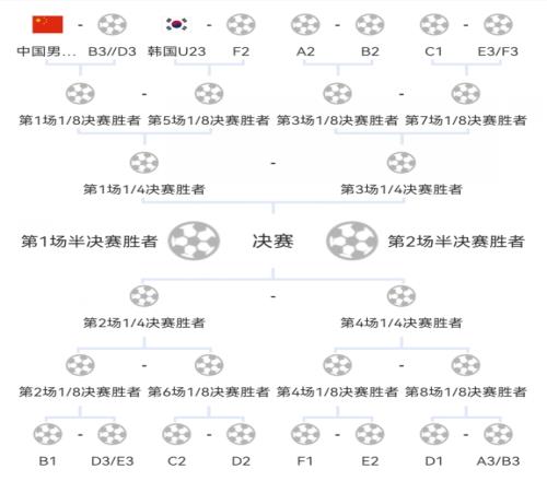 亚运男足18决赛将战BD组第三,若过关将大概率遭遇韩国队!