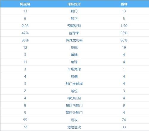 北伦敦德比全场数据：射门数五五开，热刺控球率略微占优