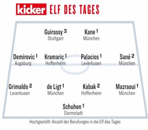 踢球者德甲第5轮最佳阵容：凯恩、萨内、德里赫特、吉拉西在列