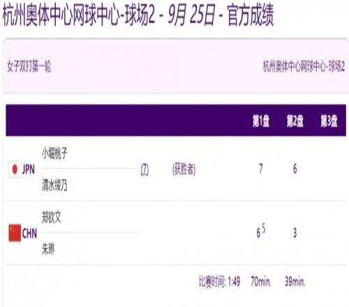 亚运会网球女双首轮：中国组合郑钦文朱琳不敌对手未能晋级