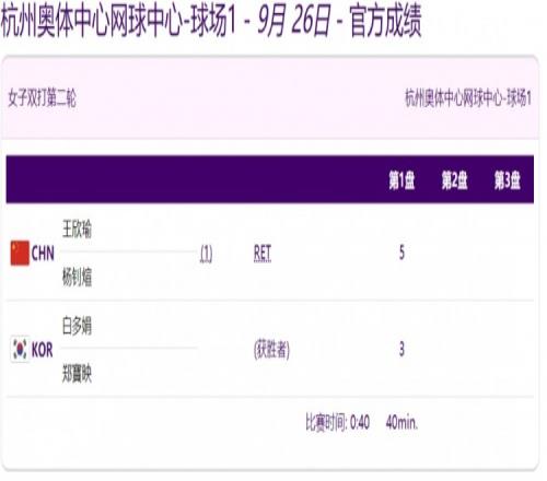 网球女双头号种子王欣瑜杨钊煊因伤退赛中国队无缘亚运女双卫冕