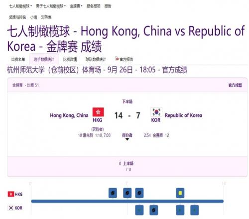 亚运男子七人制橄榄球：中国香港147战胜韩国夺冠中国获第四名