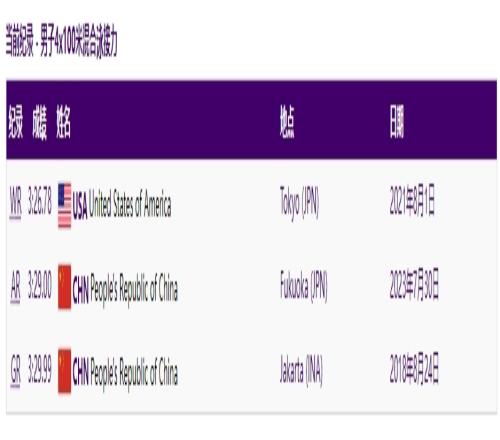 中国队男子4100混超原亚洲纪录2秒距美国队的世界纪录仅差0.23