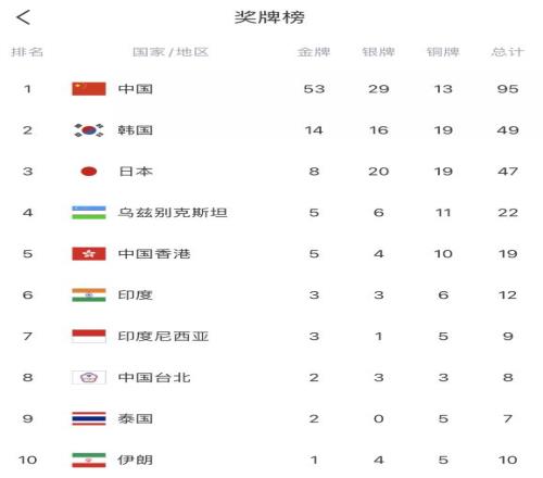 杭州亚运会第三日：中国军团奖牌总数来到95枚