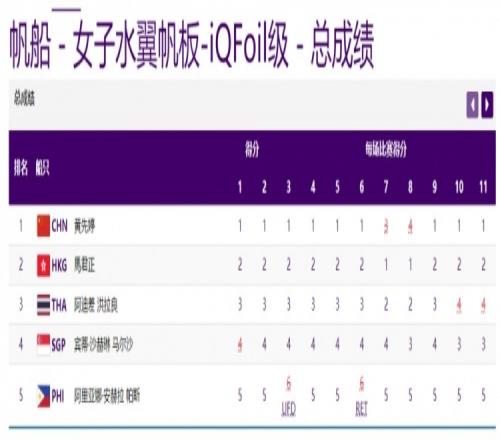 亚运会帆船女子水翼帆板iQFoil级中国选手黄先婷获得金牌！