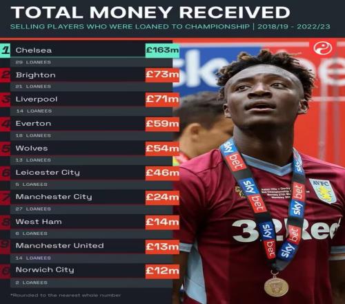 Squawka:切尔西在近五年租借球员方面的收入英超第一