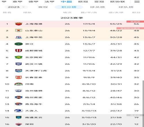 国安目前距亚冠资格区3分,剩余赛程对阵大连、海港、蓉城、深圳