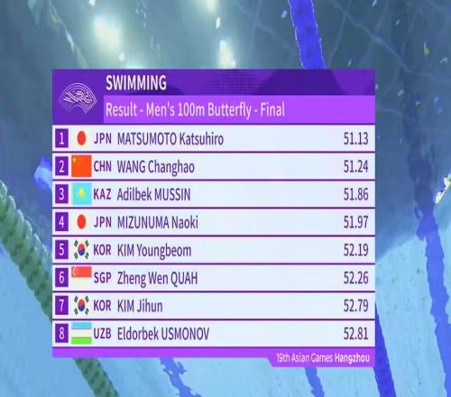 亚运会男子100米蝶泳决赛：王长浩获得银牌