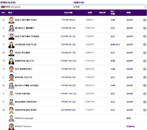 蒙古女篮最高的为1米85&最低的为1米67中国两中锋皆2米以上