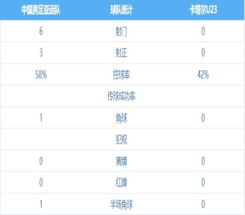 亚运男足vs卡塔尔半场数据:中国队6脚射门3次射正,控球率近6成