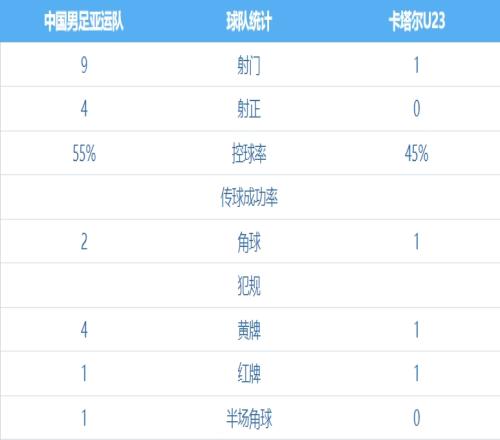 亚运男足vs卡塔尔全场数据:中国队控球率55%,射门数91