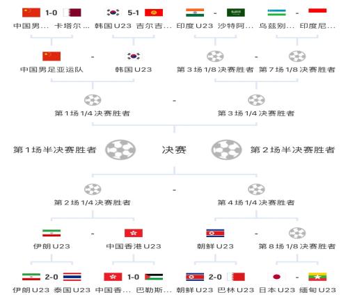 亚运会男足八强落位五席,中国、韩国、伊朗、中国香港、朝鲜晋级