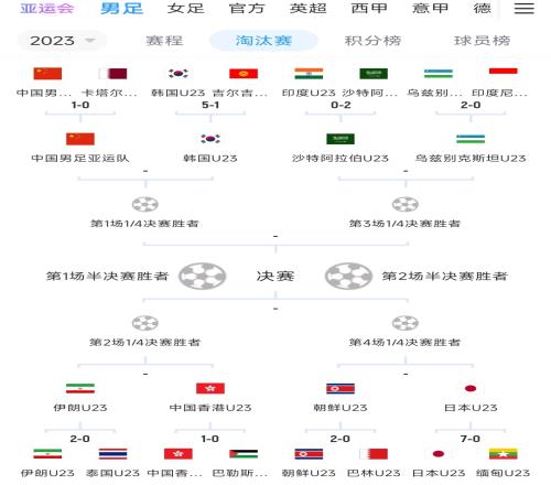 亚运会男足14决赛:中国队vs韩国,日本vs朝鲜,中国香港vs伊朗