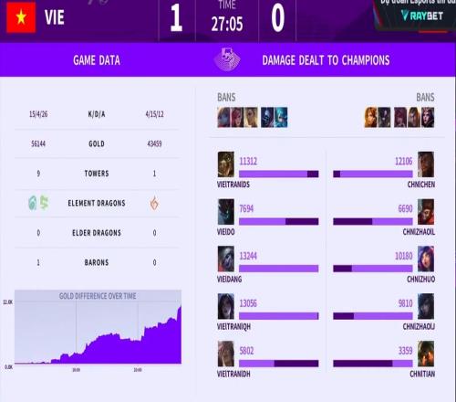 中国队vs越南队首局比赛数据：越南7分钟后全程领先，AD位差3k输出