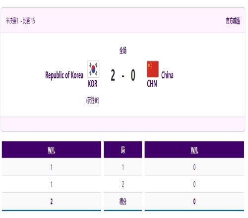 外战外行Jiejie对阵外国队伍一局未胜！仅战胜过中国澳门队一小局
