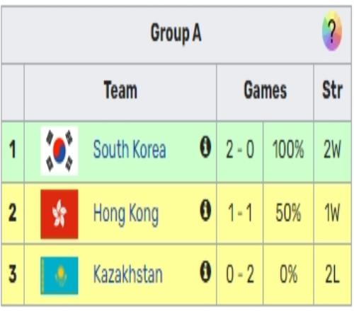 展现强大实力韩国队在亚运英雄联盟项目以全胜战绩夺金