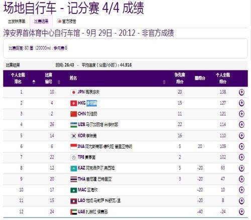 场地自行车女子全能赛记分赛44中国选手刘佳丽拿到铜牌