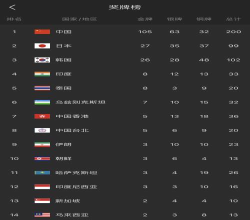 杭州亚运会第六日：中国军团金牌数来到105枚！总奖牌数200整