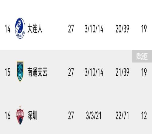 谁将最终保级深圳27轮仅积12分垫底,大连人南通同积19分