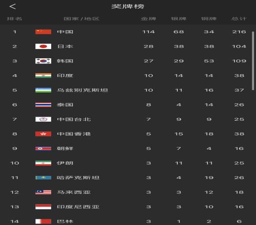 杭州亚运会第七日：中国军团金牌数达到114枚