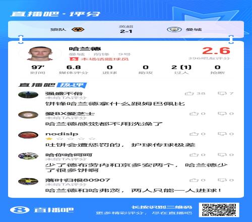 吧友评分哈兰德仅获2.6分:饼锋拿什么和姆巴佩比都不用洗澡