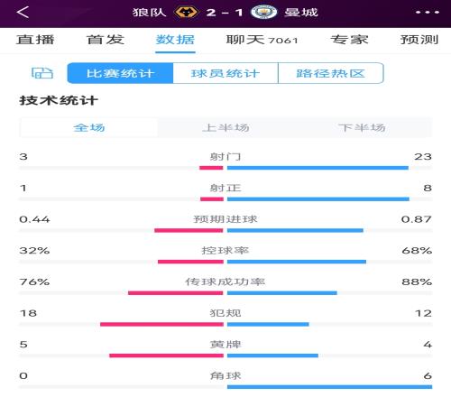 狼队21曼城全场数据:射门323,射正18,曼城控球率68%